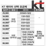올레 KT, 데이터 선택 요금제 출시 ‘음성 무제한 기반으로 1GB 당 5천원씩 추가’ 대박! 밀당까지?
