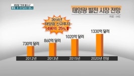 구름낀 태양광…경기불황·중국 저가공세 이중고