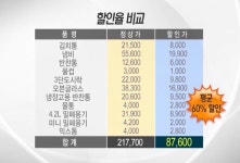 주방·생활용품 창고 열었더니...알뜰주부 북새통