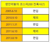 [시선]상승률 1위 영진약품과 코스피200, 그리고 국민연금 패시브