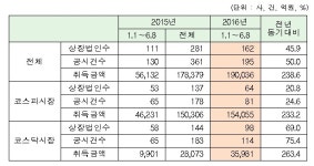 법인비이센타 | [표] 코스피·코스닥 타법인 주식 취득 법인·공시 현황