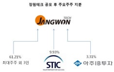 스틱·아주IB, 장원테크 3년만에 3배로…상장 직후 오버행 주목