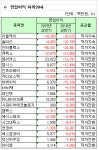 [2016 상반기 실적] 코스닥 연결 순이익 하위 20개사...최하위 이엘케이