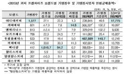 커피전문점 매장수 최고는 이디야, 매출액은 투썸