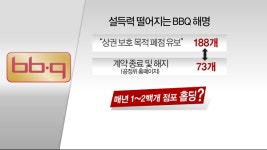 가맹점 뻥튀기 의혹 BBQ, 가맹점 기준 모호...업계, 이해할 수 없어
