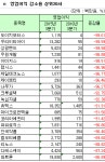 [3Q 결산] 코스닥 연결 영업이익 감소율 상위20사..도이치모터스 99%↓