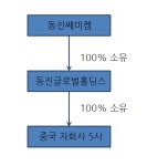 중간지주사 만든 동진쎄미켐, 오너家 지분 승계 위한 포석?
