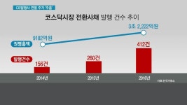 CB에 취한 코스닥…발행은 사모-유통은 공모 불공정 논란