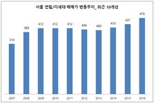 서울 연립다세대 광진·중랑구 가장 많이 올라…10년간 평균 34%↑