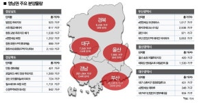 분양물량 쏟아지는 영남권, 연말까지 7.8만가구 공급