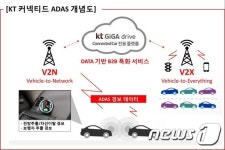 KT, 커넥티드카 기반 첨단 운전자 보조서비스 사업 시동