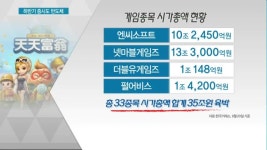 바이오·게임株 과열?…하반기에도 결국 반도체