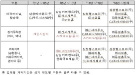 [국감현장]인천공항 구내식당 19곳, 대기업이 모두 싹쓸이