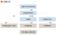 대원, 5년만의 건설사 상장…아쉬운 공모 주식수