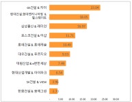 부동산114 , 아파트 브랜드 선호도 1위 GS건설 자이