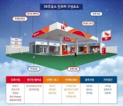 SK이노베이션, 주유소 3,600개 활용해 공유인프라 사업 나선다