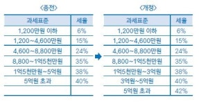 [새해 달라지는 것] 소득세·법인세 최고세율 인상…법정 최고금리 연 24%로