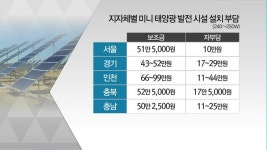 [심층리포트②]아파트, 주택에 설치하는 미니태양광…비용과 절차는?