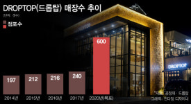 카페 드롭탑, 내실 쌓고 몸집 불린다…2020년까지 매장 600개로 증설