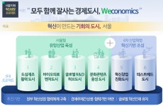 서울시, 혁신성장 프로젝트 발표…일자리 6만3천개 창출