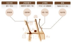 종로~창덕궁 돈화문로, 시민이 함께 궁궐 가는 길로 재탄생