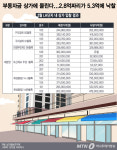 부동자금 상가에 몰린다…2.8억짜리가 5.3억에 낙찰
