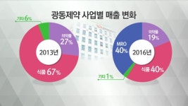 광동제약(경산상사) | [기업리포트 - 광동제약] '한방의 과학화'는 어디로