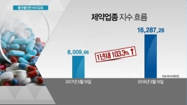 코스닥 랠리 주인공 바이오株,  연초부터 불안불안
