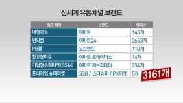 신세계, 유통점 브랜드만 8개…점포충돌 논란은 내부경쟁 탓?
