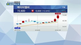 [개미들의 착각]  에이치엘비, 무서운 상승세…지금 매수 가능?