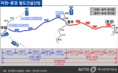 철도공단, 이천~문경 철도건설 7·9공구 본격 착공