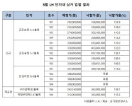 5월 LH 단지내 상가 입찰에 44억원 몰려