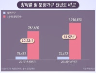 100만명 몰린 상반기 분양시장…경쟁률 1위는 대구 복현자이