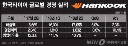한국타이어, 2분기 영업익 1832억원…전년비 10.4% 줄어