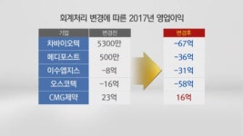 바이오기업. 줄줄이 회계 처리 변경…연구개발 위축 우려