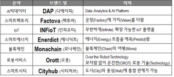 LG CNS, 팩토바 등 7개 플랫폼 전략브랜드 론칭
