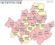 강동구 집값 9월에만 2.18% 상승…서울 자치구 중 1위