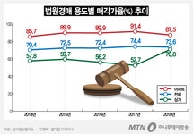경매시장, 아파트 지고 상가 뜬다…매각가율 70%대로 껑충