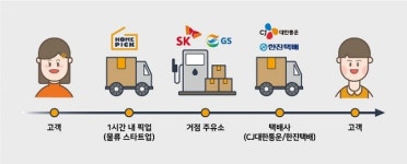 홈픽, 한진택배와 제휴로 서비스 질 향상…주유소 공유 인프라 확장 이룬다