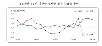 더 벌어진 소득격차…3분기 상·하위 20% 소득 분배 11년 만에 가장 나빠져