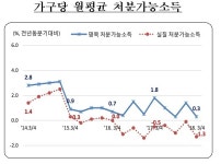 더 벌어진 소득격차…3분기 상·하위 20% 소득 분배 11년 만에 가장 나빠져