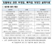 내년 6월부터 특허 고의 침해하면 최대 3배까지 배상
