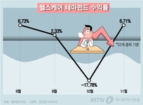 삼성바이오에 셀트리온까지…덩달아 불안한 헬스케어 펀드