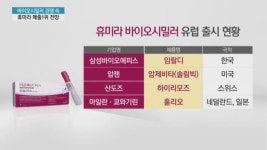 바이오시밀러 경쟁 뚫고 올해 전세계 매출 1위…오리지널 휴미라