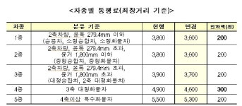 31일부터 구리~포천 고속도로 통행료 200~300원 인하