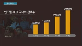 극장, 이유있는 변신…첨단기술로 관객 유혹