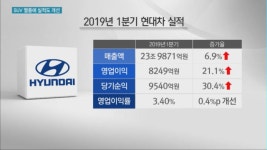현대차 SUV 열풍에 수익성 개선…영업이익 21% 증가