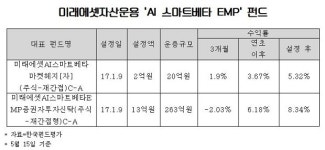 펀드도 AI시대…인공지능이 ETF 골라 담은 펀드 수익률 '월등'