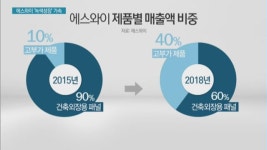 공장도 제품도 친환경…에스와이, 녹색성장으로 건축판도 바꾼다