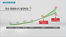 태양광·풍력 발전비중 7→35%로…발전사 부담 갈수록 커질 듯